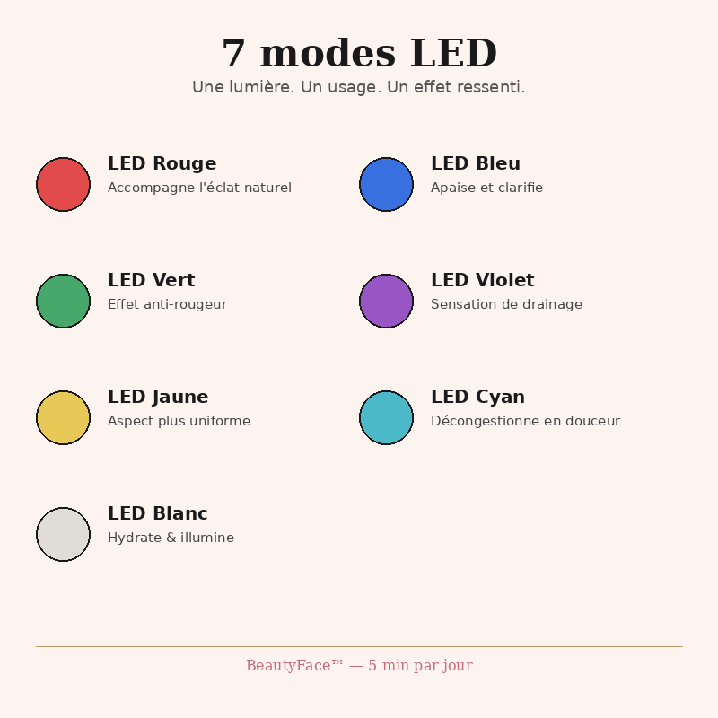 BeautyFace 7 modes LED - couleurs et usages